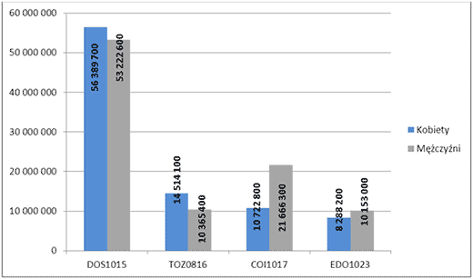 Wartość sprzedaży obligacji skarbowych w październiku 2013 r. w podziale na płeć (w zł).