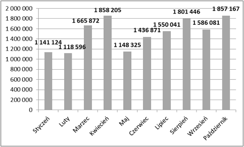 Liczba sprzedanych obligacji skarbowych od stycznia do października 2013 r. w podziale na miesiące. 