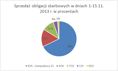 Wyniki sprzedaży obligacji skarbowych w okresie 1 -15 listopada 2013 r.