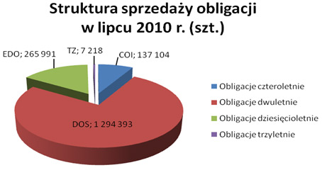 Struktura sprzedaży obligacji w lipcu 2010