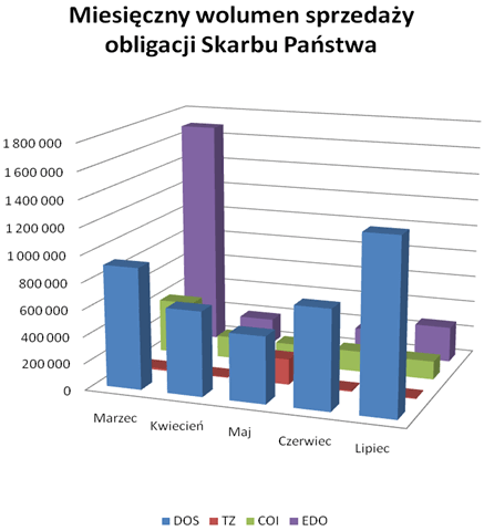 Miesieczny wolumen sprzedaży obligacji Skarbu Państwa