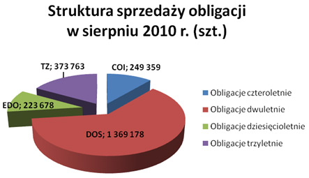 Struktura sprzedaży obligacji w sierpniu 2010