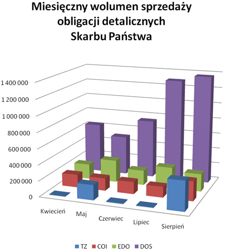 Miesieczny wolumen sprzedaży obligacji Skarbu Państwa
