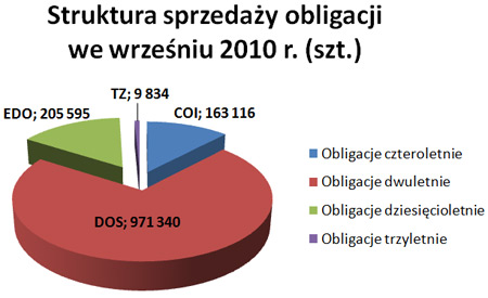 Struktura sprzedaży obligacji we wrześniu 2010