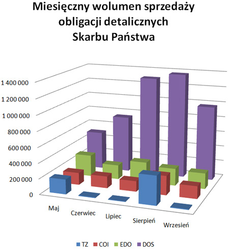 Miesieczny wolumen sprzedaży obligacji Skarbu Państwa