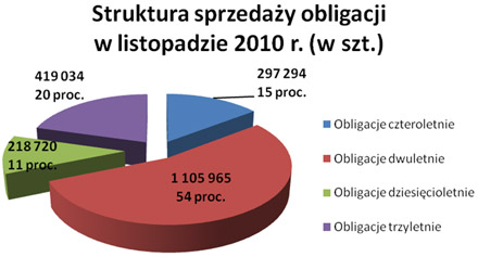 Struktura sprzedaży obligacji w listopadzie 2010