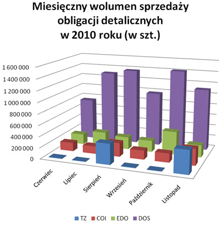 Miesieczny wolumen sprzedaży obligacji Skarbu Państwa