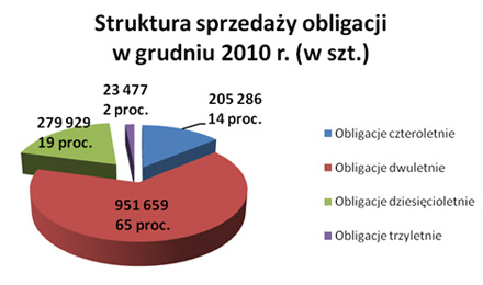 Struktura sprzedaży obligacji w grudniu 2010