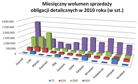 Miesięczny wolumen sprzedaży obligacji detalicznych w 2010 roku