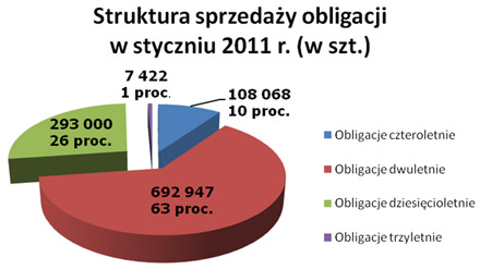 Struktura sprzedaży obligacji w styczniu 2011
