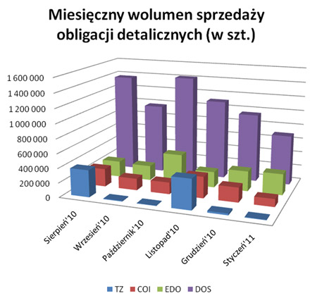 Miesięczny wolumen sprzedaży obligacji detalicznych
