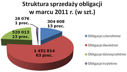 Struktura sprzedaży obligacji w marcu 2011