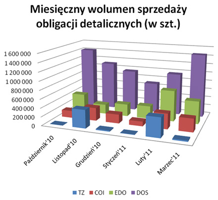Miesięczny wolumen sprzedaży obligacji detalicznych
