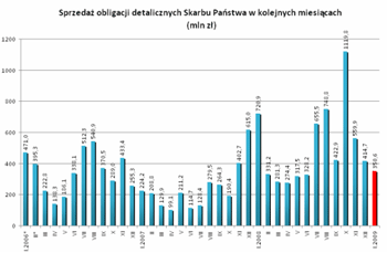 Sprzedaż obligacji detalicznych Skarbu Państwa w kolejnych miesiącach (mln zł)