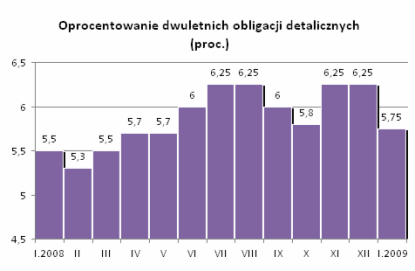 Roczna sprzedaż obligacji detalicznych Skarbu Państwa (mld zł)