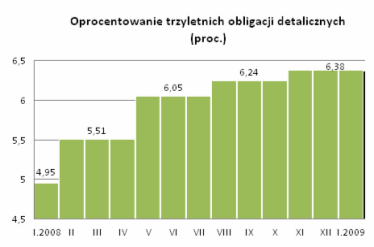 Roczna sprzedaż obligacji detalicznych Skarbu Państwa (mld zł)