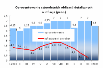 Roczna sprzedaż obligacji detalicznych Skarbu Państwa (mld zł)