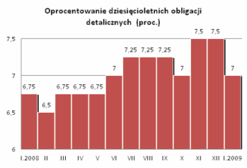 Roczna sprzedaż obligacji detalicznych Skarbu Państwa (mld zł)