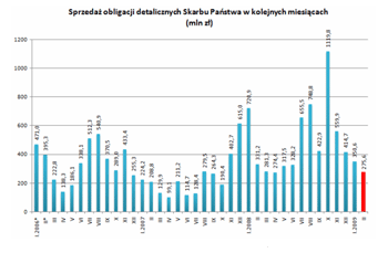 Sprzedaż obligacji detalicznych Skarbu Państwa w kolejnych miesiącach (mln zł)