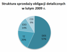 Struktura sprzedaży obligacji detalicznych w lutym 2009 r.
