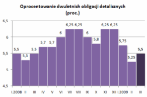 Oprocentowanie dwuletnich obligacji detalicznych