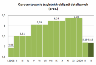 Oprocentowanie trzyletnich obligacji detalicznych