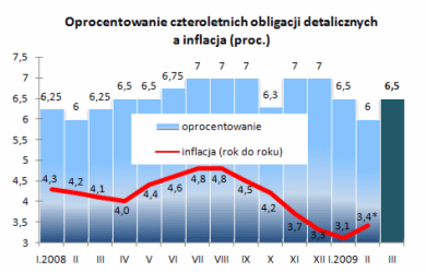 Oprocentowanie czteroletnich obligacji detalicznych a inflacja (proc.)
