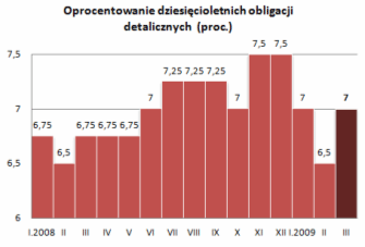 Oprocentowanie dziesięcioletnich obligacji detalicznych (proc.)