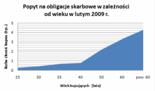 Popyt na obligacje skarbowe w zależności od wieku w lutym 2009r.