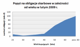 Popyt na obligacje skarbowe w zależności od wieku w lutym 2009r.