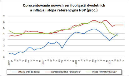 Oprocentowanie nowych serii oligacji dwuletnich a inflacja i stopa referencyna NBP (proc.)