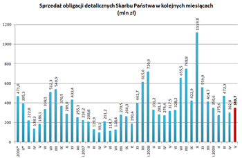 Sprzedaż obligacji detalicznych Skarbu Państwa w kolejnych miesiącach (mln zł)