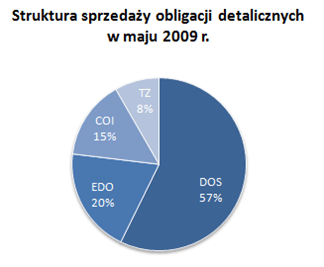 Struktura sprzedaży obligacji detalicznych w maju 2009 r.