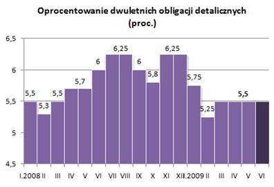 Oprocentowanie dwuletnich obligacji detalicznych (proc.)