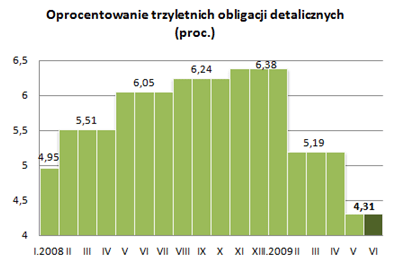 Oprocentowanie trzyletnich obligacji detalicznych (proc.)