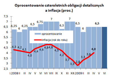 Oprocentowanie czteroletnich obligacji detalicznych a inflacja (proc.)