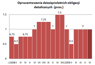 Oprocentowanie dziesięcioletnich obligacji detalicznych (proc.)