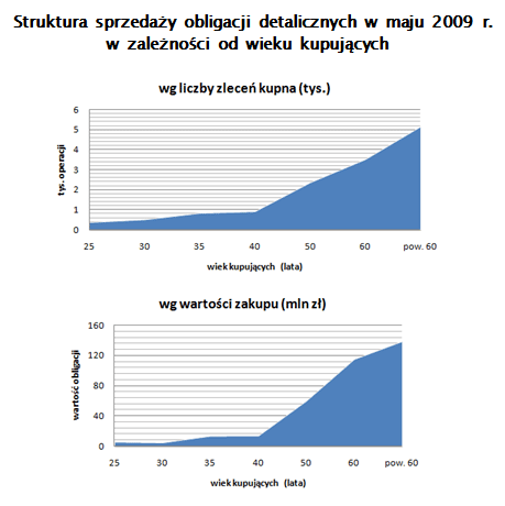 Struktura sprzedaży obligacji detalicznych w maju 2009 r. w zależności od wieku kupujących