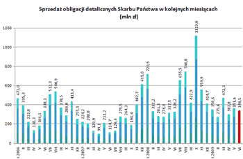 Sprzedaż obligacji detalicznych Skarbu Państwa w kolejnych miesiącach (mln zł)