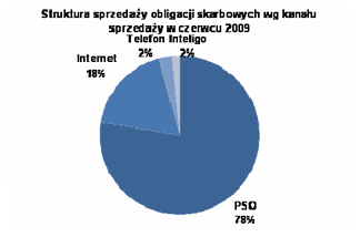 Struktura sprzedaży obligacji skarbowych wg kanału sprzedaży w czerwcu 2009