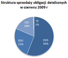 Struktura sprzedaży obligacji detalicznych w czerwcu 2009 r.