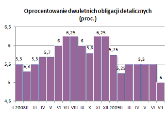 Oprocentowanie dwuletnich obligacji detalicznych (proc.)