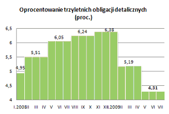 Oprocentowanie trzyletnich obligacji detalicznych (proc.)