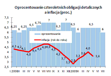 Oprocentowanie czteroletnich obligacji detalicznych a inflacja (proc.)