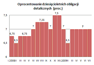 Oprocentowanie dziesięcioletnich obligacji detalicznych (proc.)