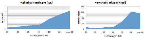 Sprzedaż obligacji detalicznych Skarbu Państwa w kolejnych miesiącach (mln zł)