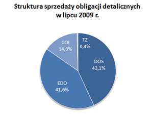 Struktura sprzedaży obligacji skarbowych wg kanału sprzedaży w lipcu 2009