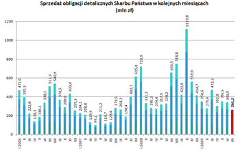 Sprzedaż obligacji detalicznych Skarbu Państwa w kolejnych miesiącach (mln zł)