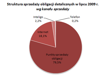Struktura sprzedaży obligacji skarbowych wg kanału sprzedaży w lipcu 2009