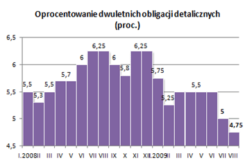 Struktura sprzedaży obligacji detalicznych w lipcu 2009 r.
